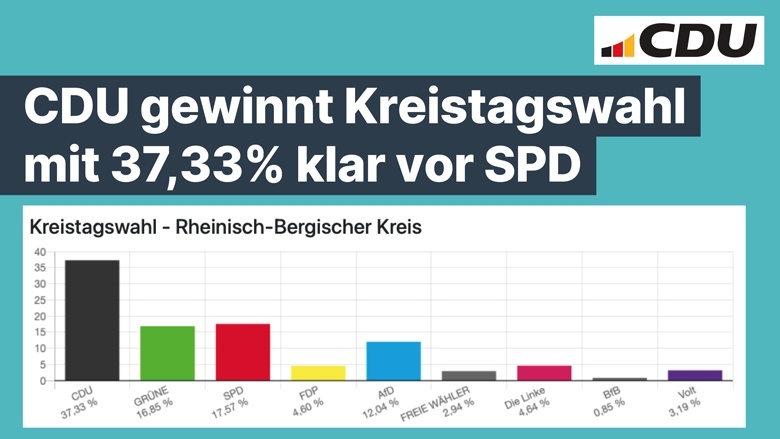 CDU gewinnt Kreistagswahl klar