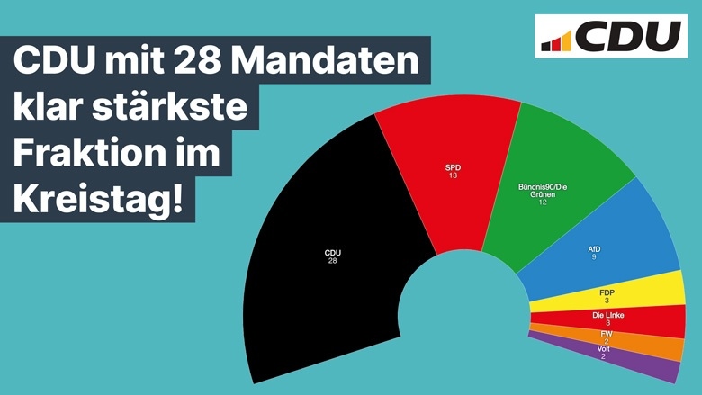 CDU mit 28 Mandaten klar stärkste Fraktion im Kreistag CDU mit 28 Mandaten klar stärkste Fraktion im Kreistag
