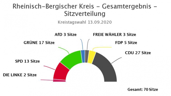 Sitzverteilung Kreistag