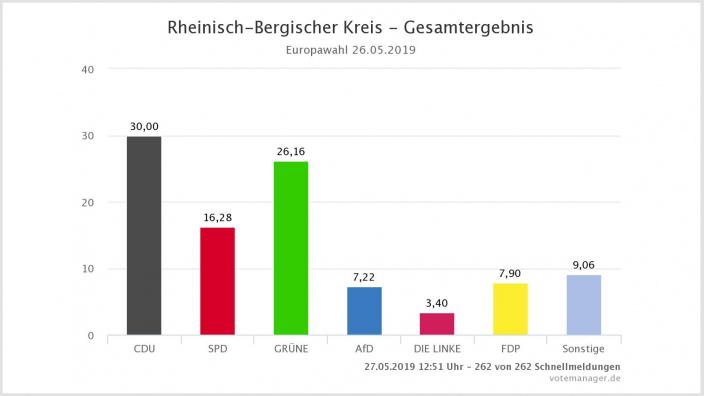 Ergebnis im Rheinisch-Bergischen Kreis